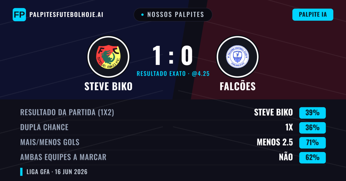 Nossos palpites: Steve Biko vs Falcões — Steve Biko — Vencer (39%); Menos 2.5; Ambos marcam: Não