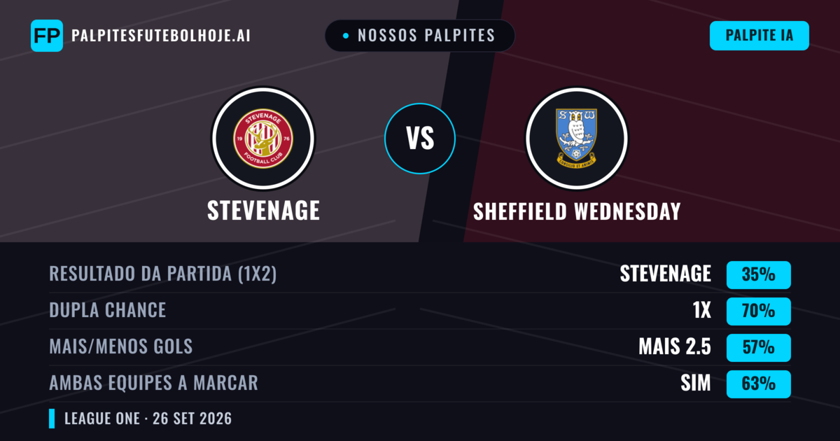 Nossos palpites: Stevenage vs Sheffield Wednesday — Empate (35%); Mais 2.5; Ambos marcam: Sim