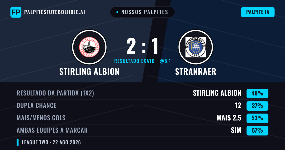 Nossos palpites: Stirling Albion vs Stranraer — Stranraer — Vencer (42%); Mais 2.5; Ambos marcam: Sim