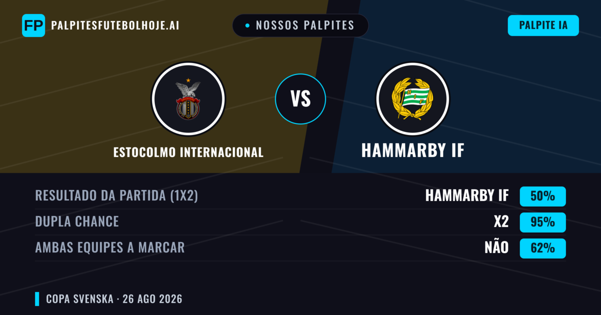 Nossos palpites: Estocolmo Internacional vs Hammarby IF — Hammarby IF — Vencer (76%); Mais 2.5; Ambos marcam: Sim