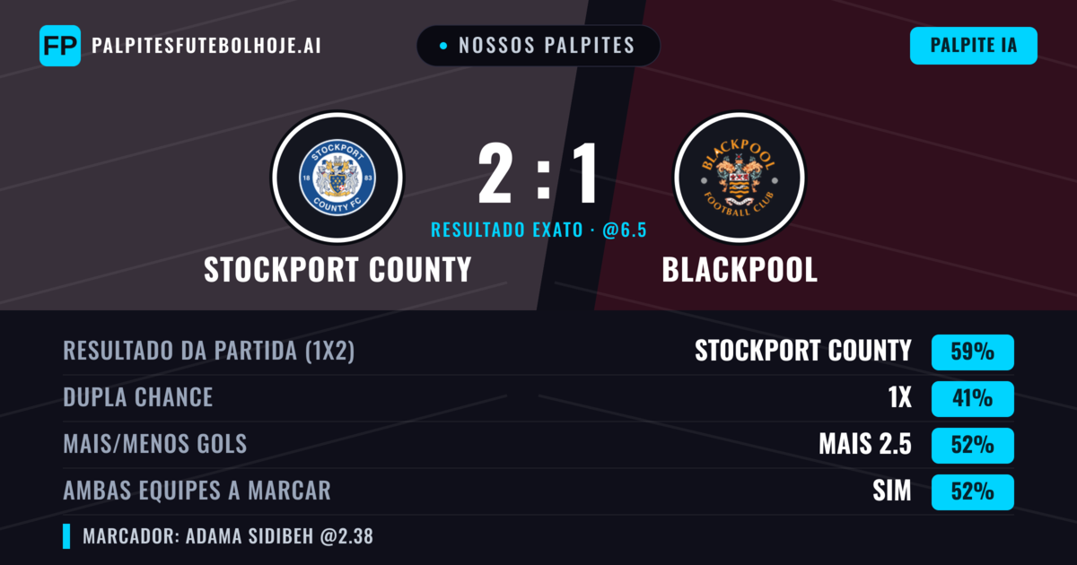 Nossos palpites: Stockport County vs Blackpool — Stockport County — Vencer (61%); Mais 2.5; Ambos marcam: Sim
