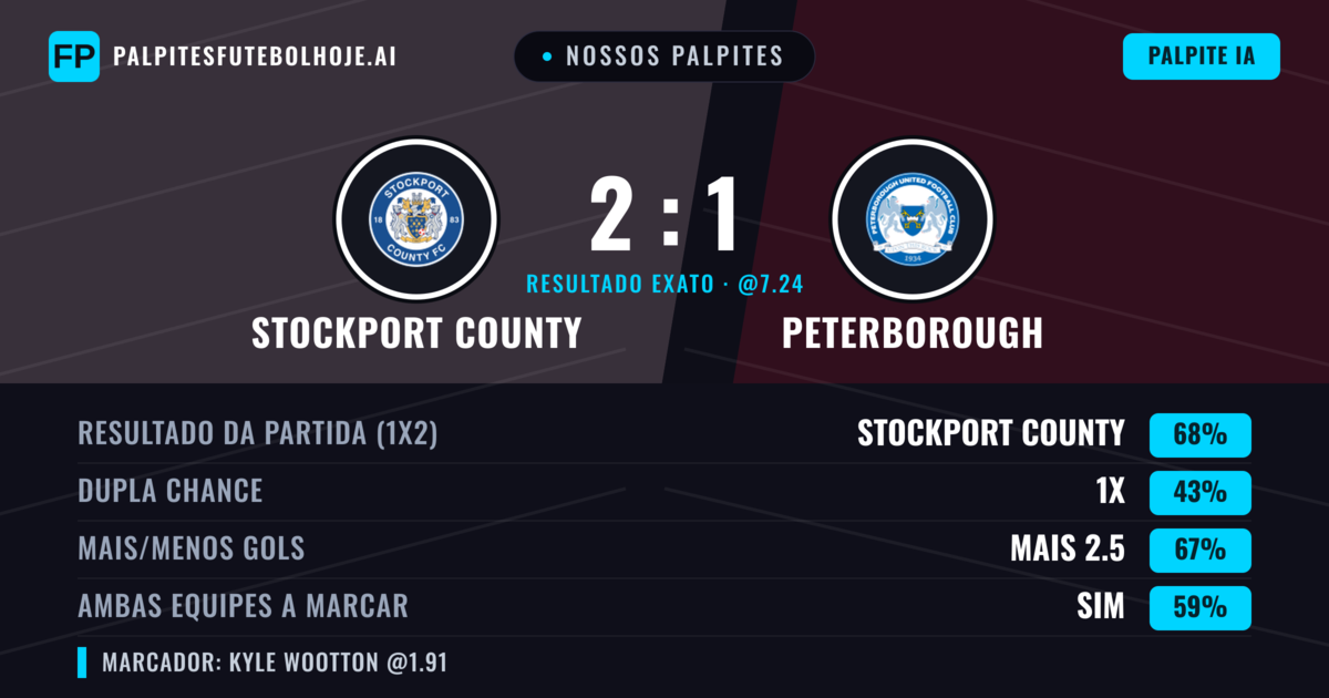 Nossos palpites: Stockport County vs Peterborough — Stockport County — Vencer (71%); Mais 2.5; Ambos marcam: Sim