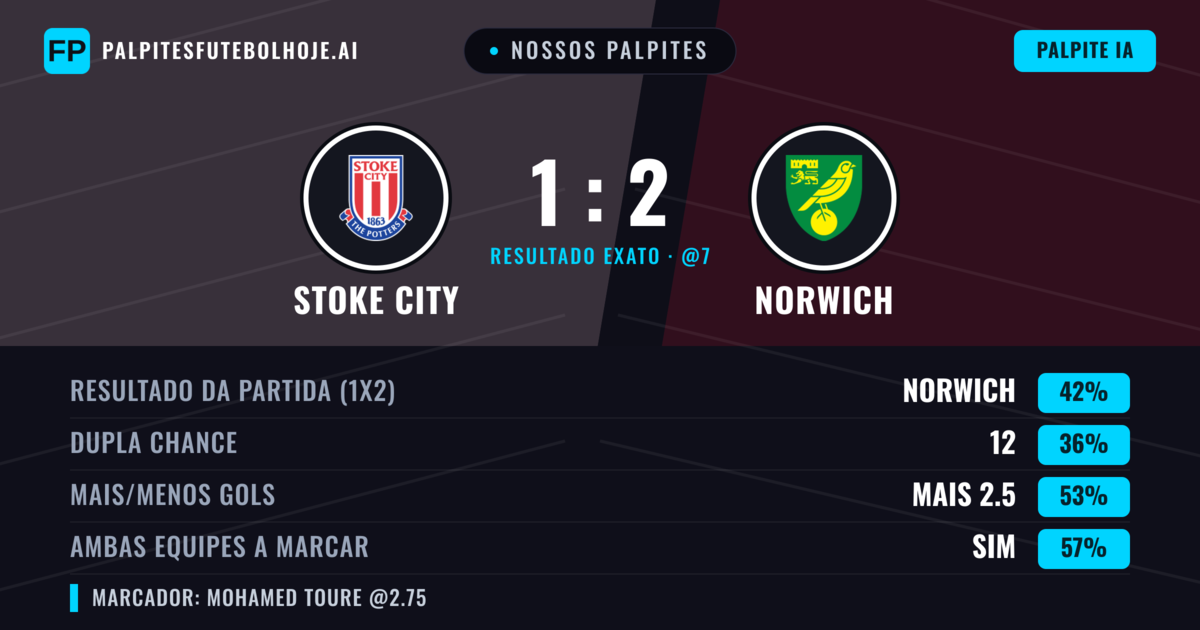 Nossos palpites: Stoke City vs Norwich — Norwich — Vencer (47%); Mais 2.5; Ambos marcam: Sim