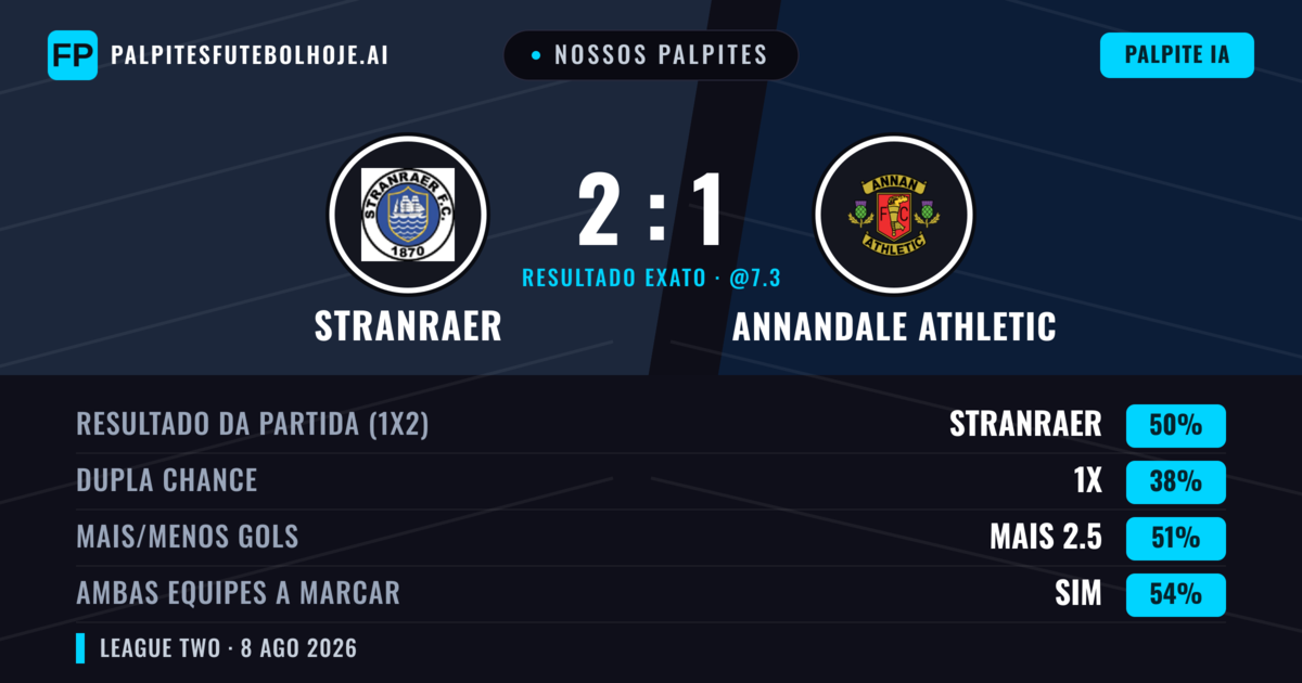 Nossos palpites: Stranraer vs Annandale Athletic — Stranraer — Vencer (45%); Mais 2.5; Ambos marcam: Sim