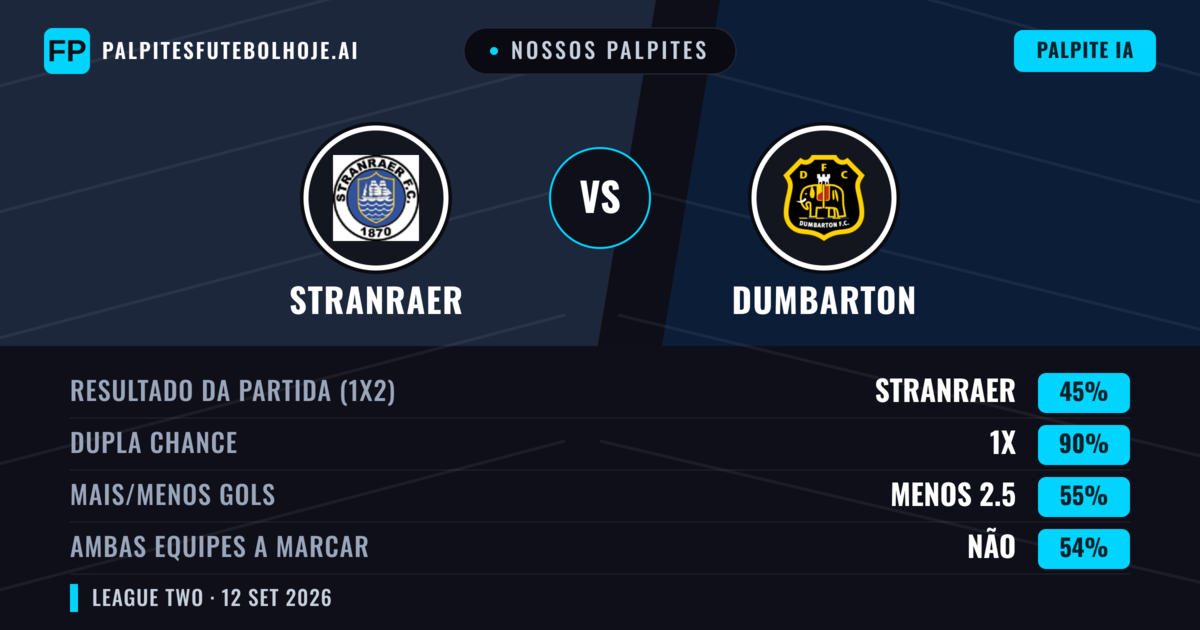 Nossos palpites: Stranraer vs Dumbarton — Empate (45%); Menos 2.5; Ambos marcam: Não