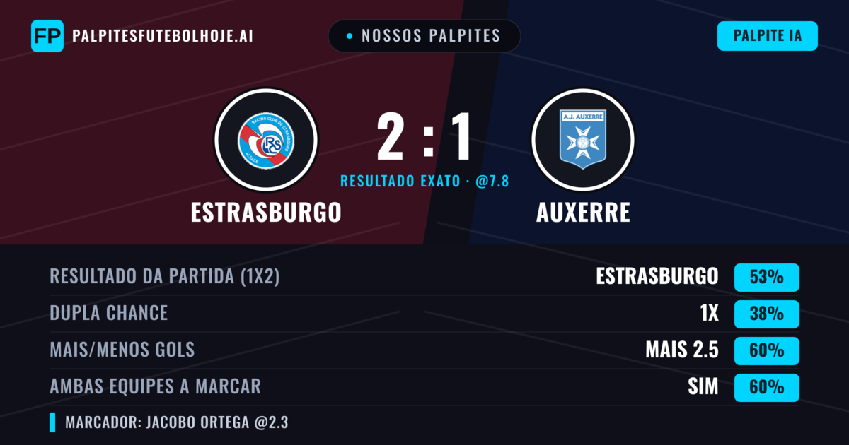 Nossos palpites: Estrasburgo vs Auxerre — Estrasburgo — Vencer (52%); Mais 2.5; Ambos marcam: Sim