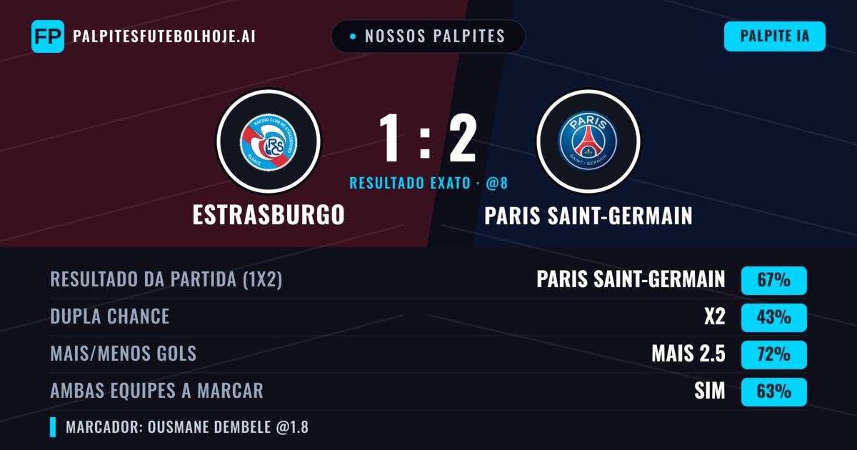 Nossos palpites: Estrasburgo vs Paris Saint-Germain — Paris Saint-Germain — Vencer (67%); Mais 2.5; Ambos marcam: Sim