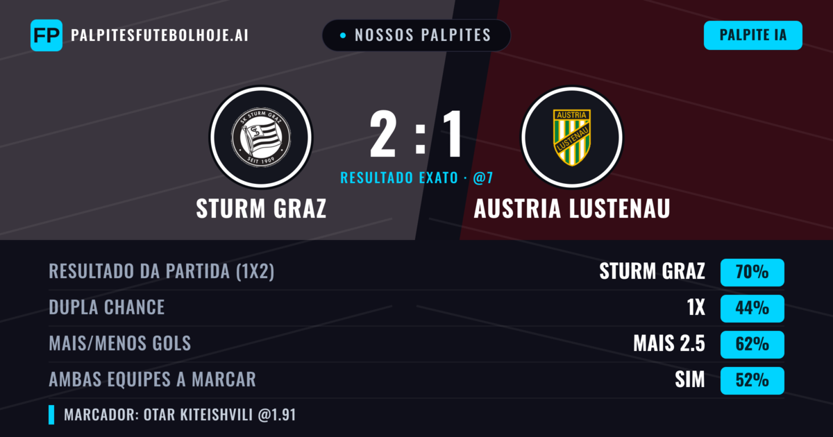 Nossos palpites: Sturm Graz vs Austria Lustenau — Sturm Graz — Vencer (69%); Mais 2.5; Ambos marcam: Sim
