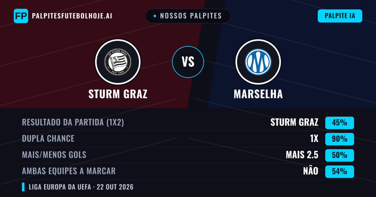 Nossos palpites: Sturm Graz vs Marselha — Empate (45%); Mais 2.5; Ambos marcam: Não