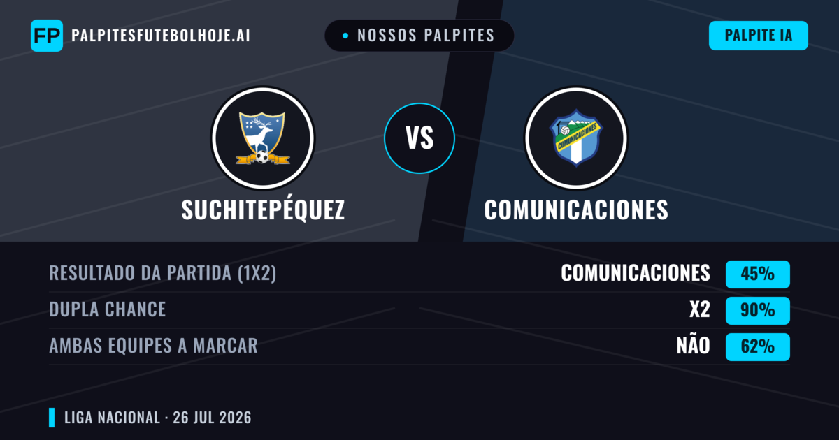 Nossos palpites: Suchitepéquez vs Comunicaciones — Suchitepéquez — Vencer (41%); Menos 2.5; Ambos marcam: Não