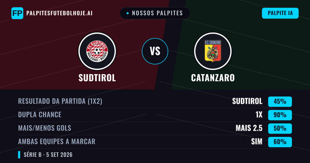 Nossos palpites: Sudtirol vs Catanzaro — Empate (45%); Mais 2.5; Ambos marcam: Sim