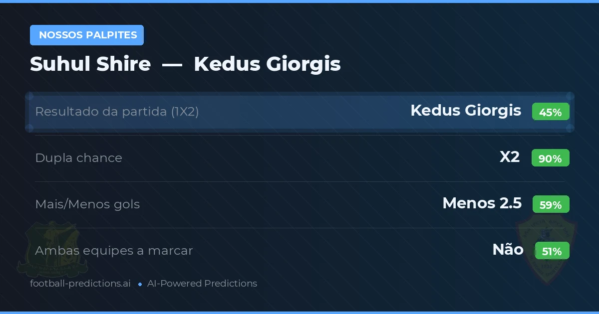Nossos palpites: Suhul Shire vs Kedus Giorgis — Empate (45%); Menos 2.5; Ambos marcam: Não