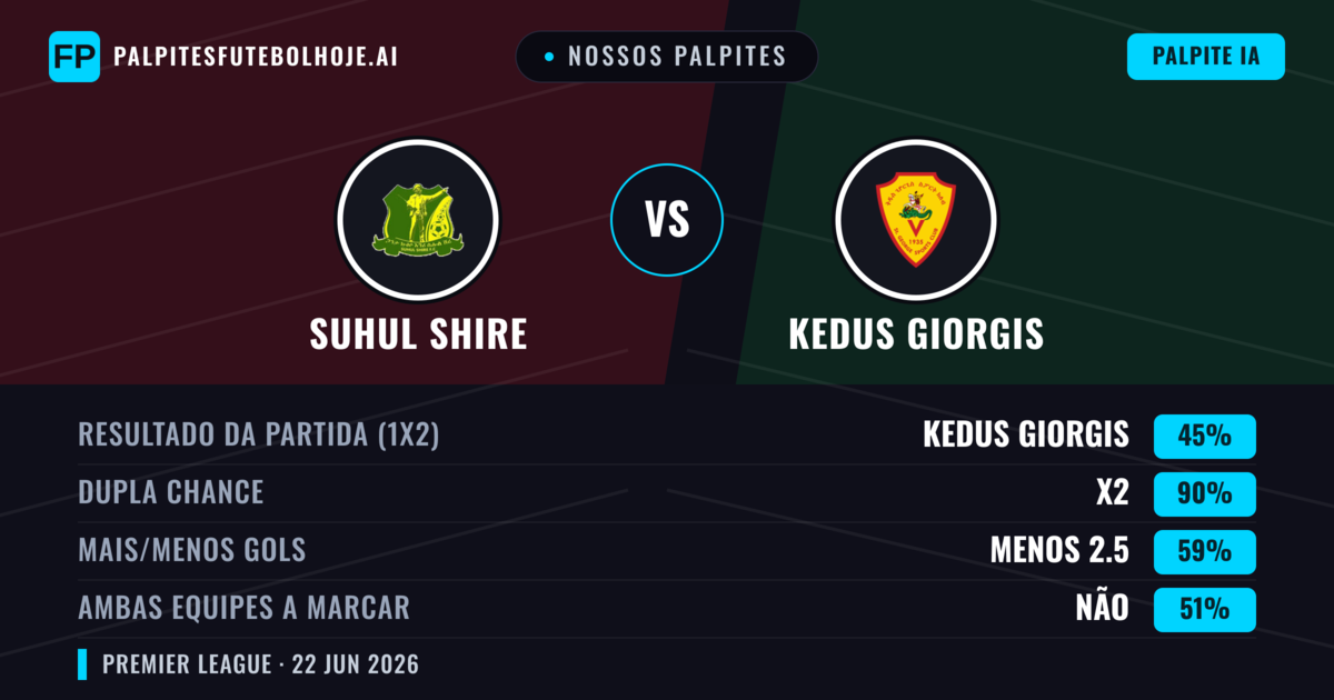 Nossos palpites: Suhul Shire vs Kedus Giorgis — Empate (45%); Menos 2.5; Ambos marcam: Não