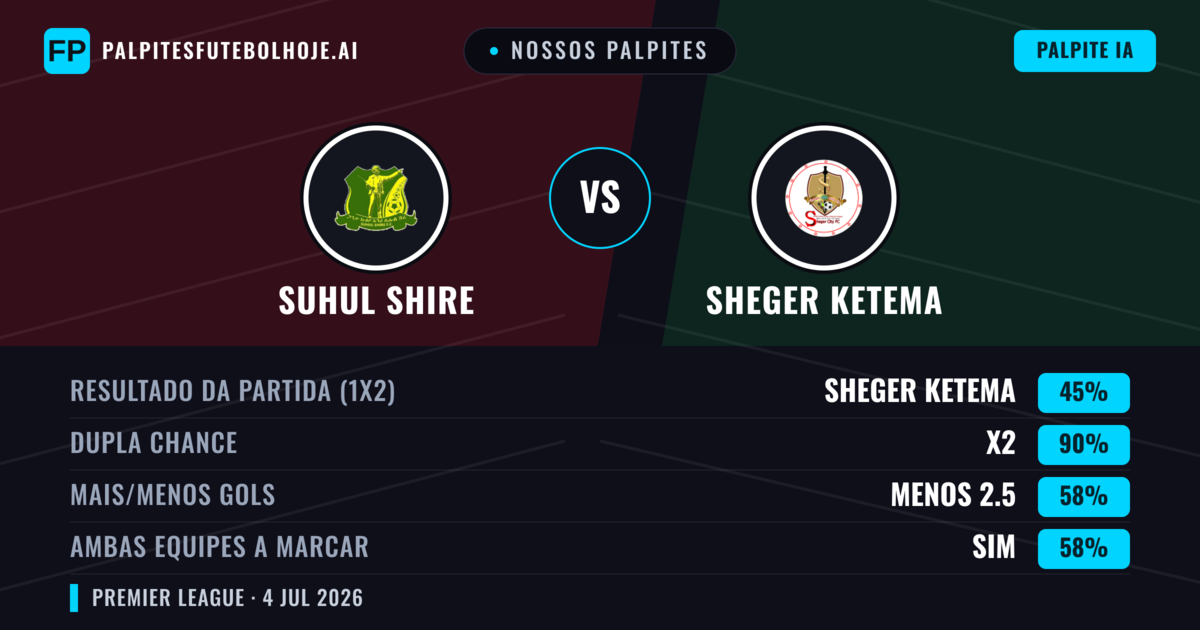 Nossos palpites: Suhul Shire vs Sheger Ketema — Empate (45%); Menos 2.5; Ambos marcam: Sim