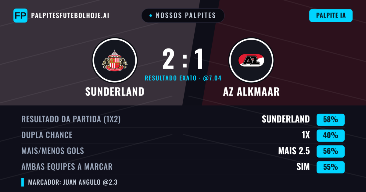 Nossos palpites: Sunderland vs AZ Alkmaar — Sunderland — Vencer (64%); Mais 2.5; Ambos marcam: Sim