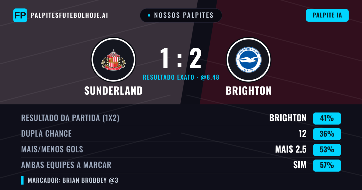 Nossos palpites: Sunderland vs Brighton — Brighton — Vencer (41%); Mais 2.5; Ambos marcam: Sim