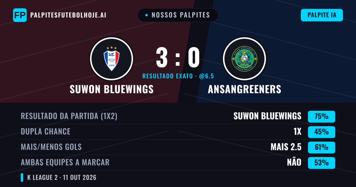 Nossos palpites: Suwon Bluewings vs Ansangreeners — Suwon Bluewings — Vencer (76%); Mais 2.5; Ambos marcam: Não