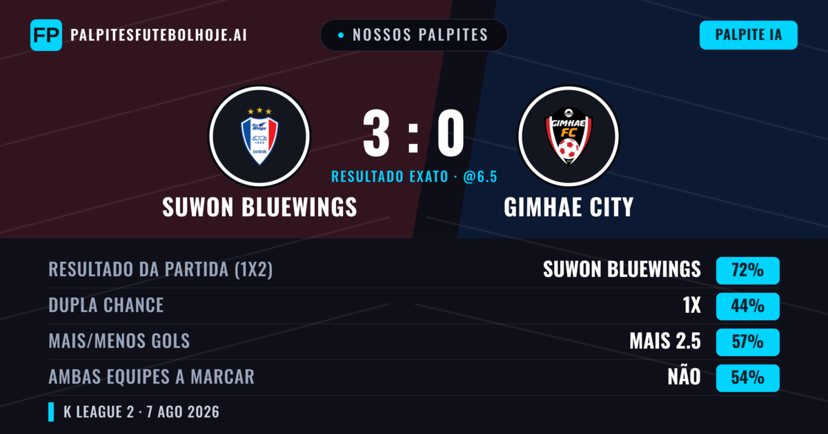 Nossos palpites: Suwon Bluewings vs Gimhae City — Suwon Bluewings — Vencer (72%); Mais 2.5; Ambos marcam: Não