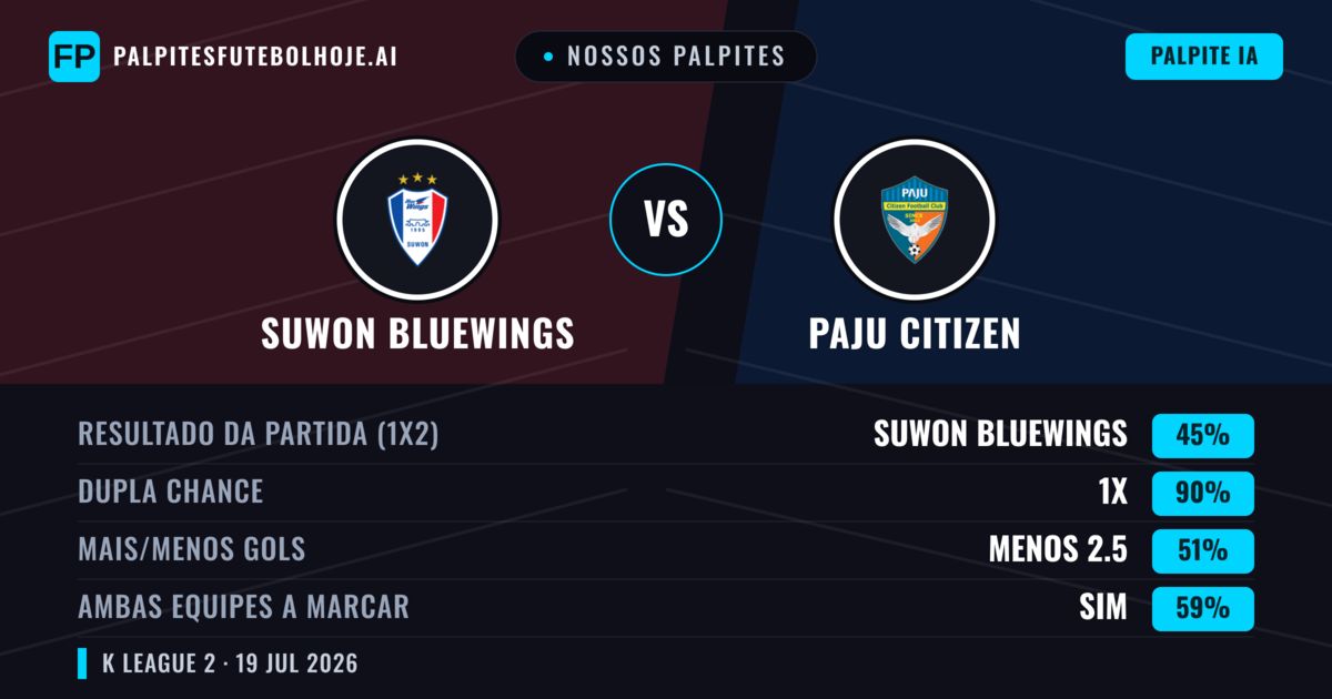 Nossos palpites: Suwon Bluewings vs Paju Citizen — Suwon Bluewings — Vencer (68%); Mais 2.5; Ambos marcam: Não