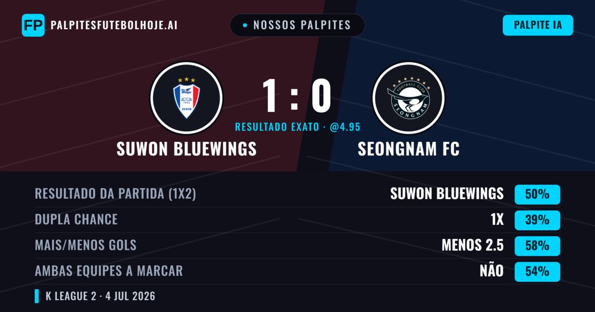 Nossos palpites: Suwon Bluewings vs Seongnam FC — Suwon Bluewings — Vencer (50%); Menos 2.5; Ambos marcam: Não