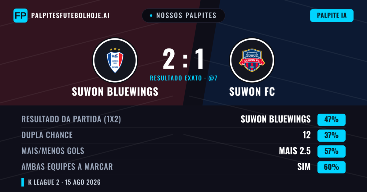 Nossos palpites: Suwon Bluewings vs Suwon FC — Suwon Bluewings — Vencer (46%); Mais 2.5; Ambos marcam: Sim