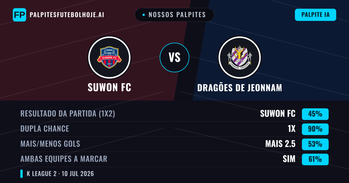 Nossos palpites: Suwon FC vs Dragões de Jeonnam — Empate (45%); Mais 2.5; Ambos marcam: Sim