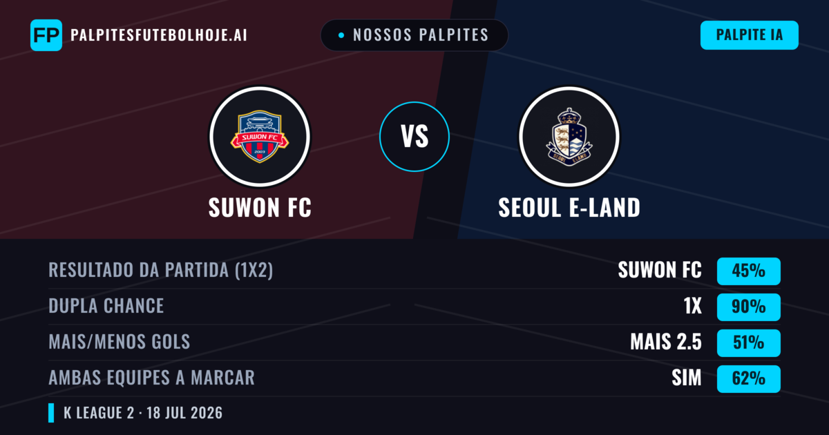Nossos palpites: Suwon FC vs Seoul E-Land — Seoul E-Land — Vencer (42%); Mais 2.5; Ambos marcam: Sim