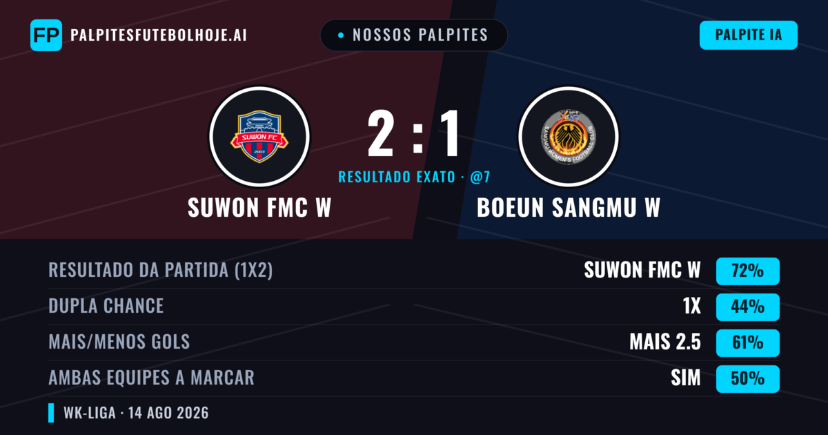 Nossos palpites: Suwon FMC W vs Boeun Sangmu W — Suwon FMC W — Vencer (72%); Mais 2.5; Ambos marcam: Sim
