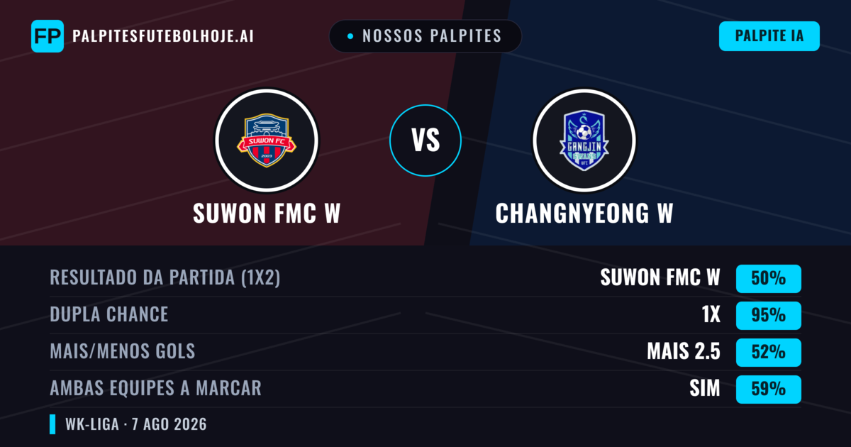 Nossos palpites: Suwon FMC W vs Changnyeong W — Empate (50%); Mais 2.5; Ambos marcam: Sim