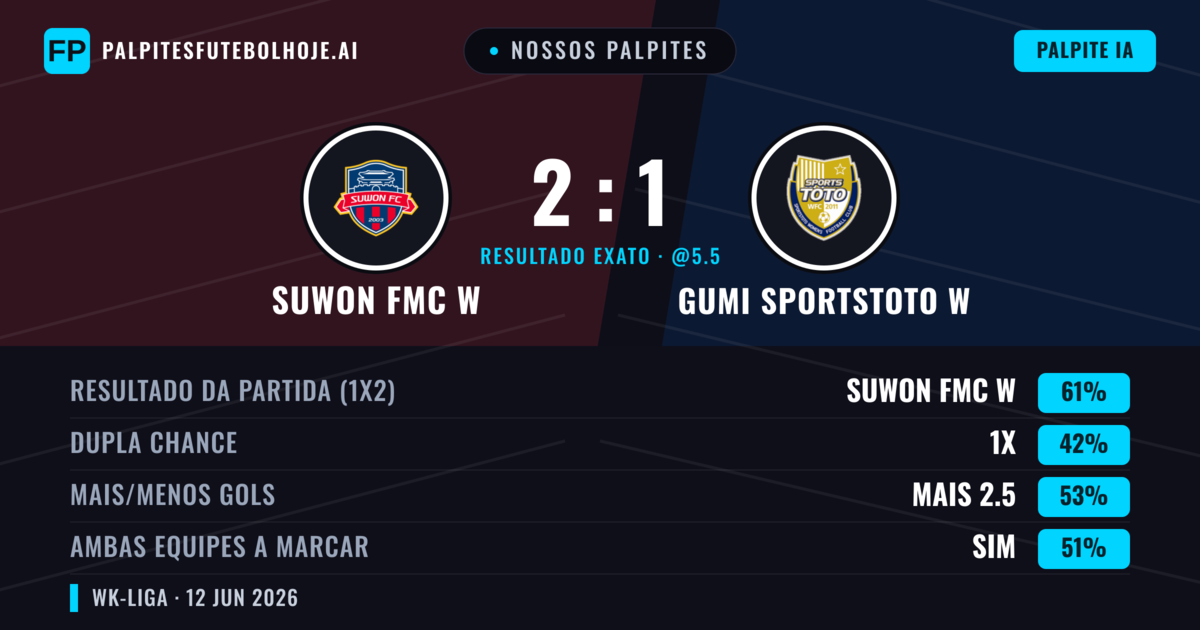 Nossos palpites: Suwon FMC W vs Gumi Sportstoto W — Suwon FMC W — Vencer (61%); Mais 2.5; Ambos marcam: Sim