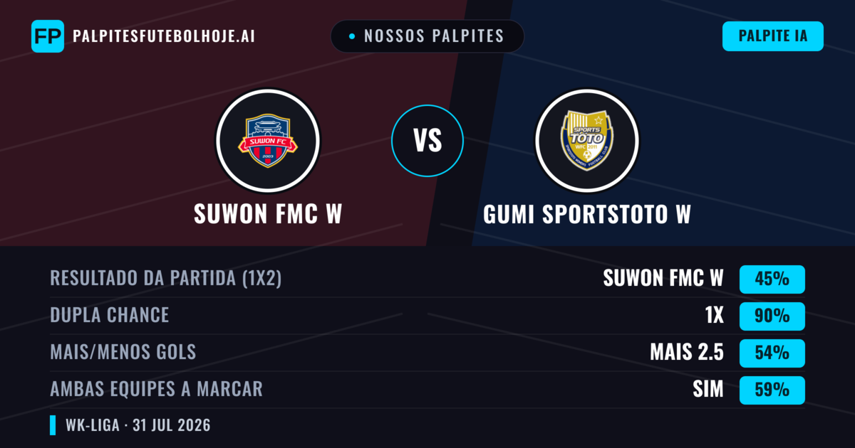 Nossos palpites: Suwon FMC W vs Gumi Sportstoto W — Suwon FMC W — Vencer (74%); Mais 2.5; Ambos marcam: Não
