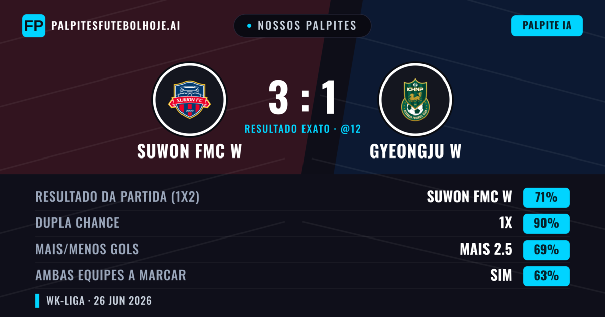 Nossos palpites: Suwon FMC W vs Gyeongju W — Suwon FMC W — Vencer (71%); Mais 2.5; Ambos marcam: Sim