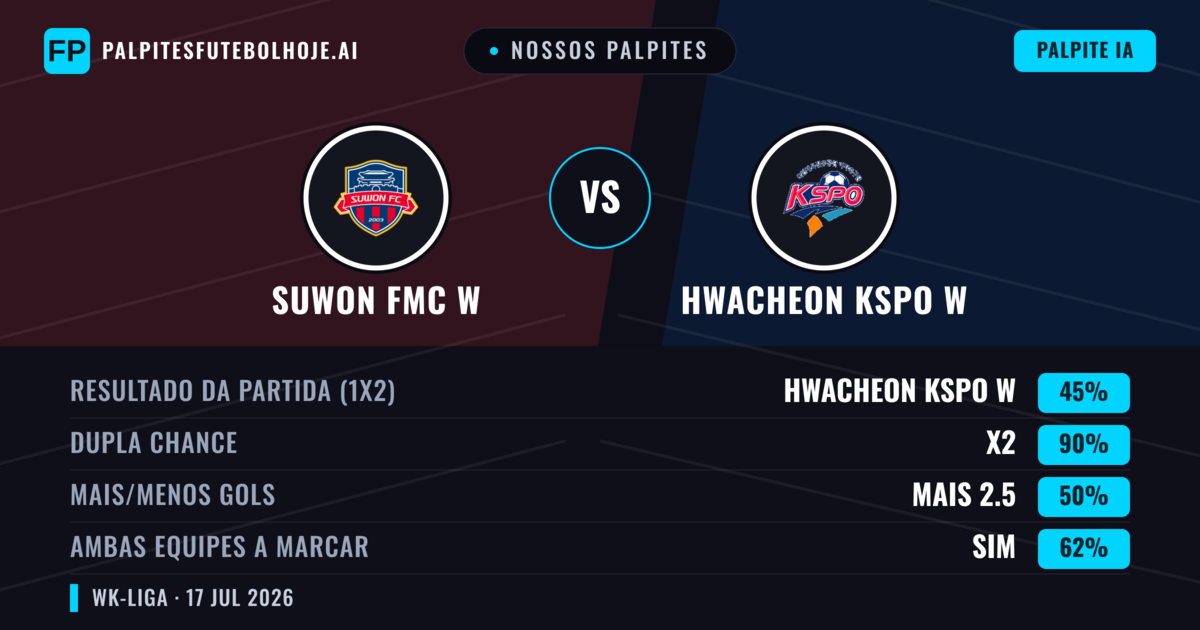 Nossos palpites: Suwon FMC W vs Hwacheon KSPO W — Suwon FMC W — Vencer (56%); Mais 2.5; Ambos marcam: Sim