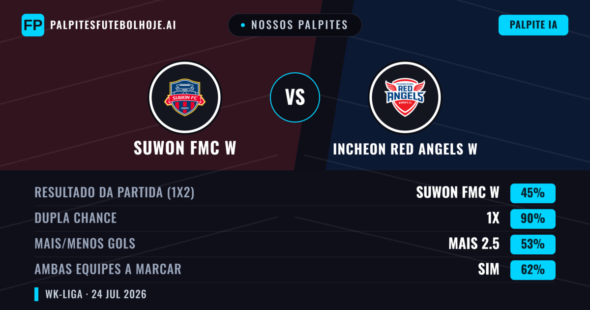 Nossos palpites: Suwon FMC W vs Incheon Red Angels W — Suwon FMC W — Vencer (63%); Mais 2.5; Ambos marcam: Sim