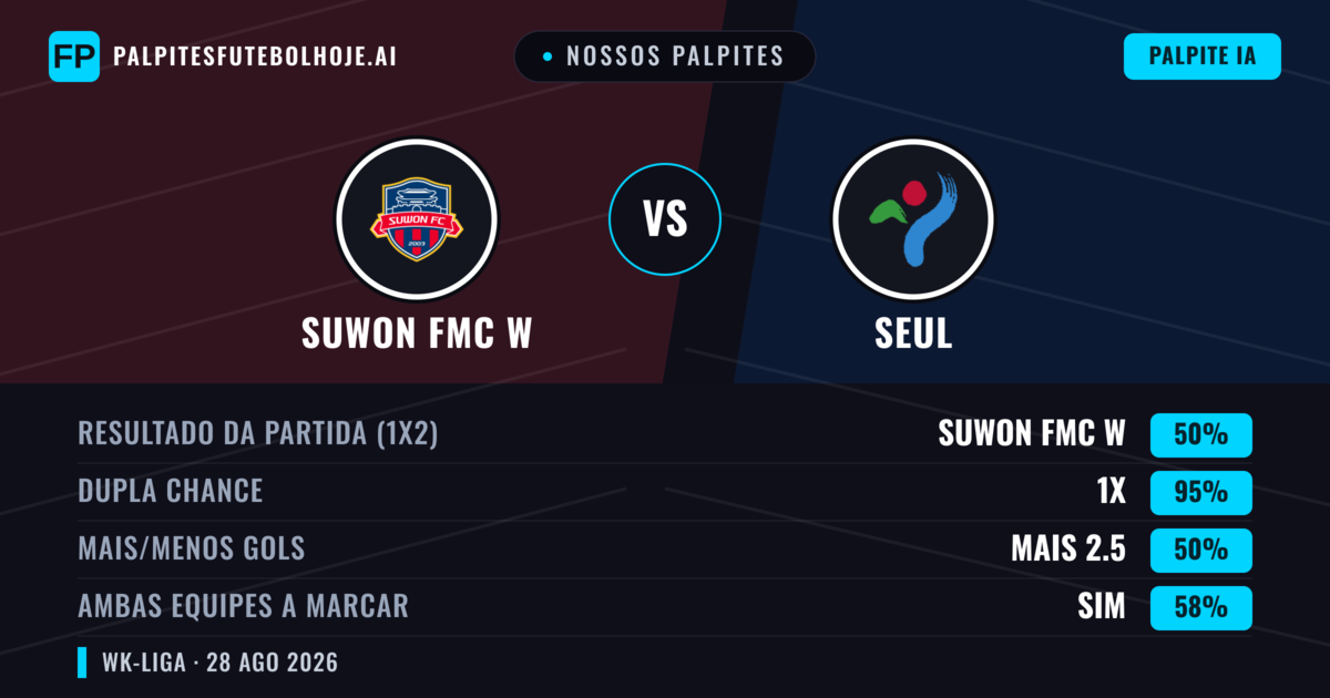 Nossos palpites: Suwon FMC W vs Seul — Suwon FMC W — Vencer (79%); Mais 2.5; Ambos marcam: Sim