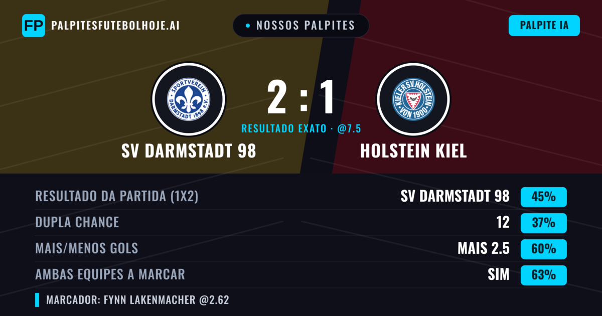 Nossos palpites: SV Darmstadt 98 vs Holstein Kiel — SV Darmstadt 98 — Vencer (45%); Mais 2.5; Ambos marcam: Sim