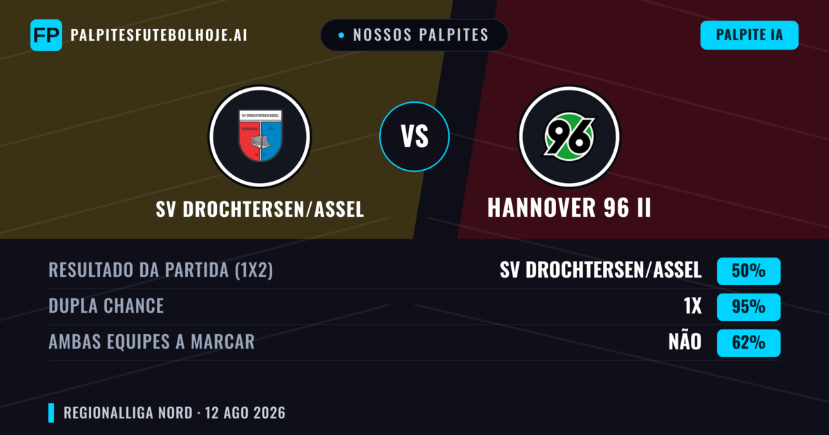 Nossos palpites: SV Drochtersen/Assel vs Hannover 96 II — SV Drochtersen/Assel — Vencer (46%); Mais 2.5; Ambos marcam: Sim