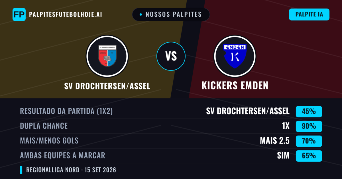 Nossos palpites: SV Drochtersen/Assel vs Kickers Emden — SV Drochtersen/Assel — Vencer (51%); Mais 2.5; Ambos marcam: Sim