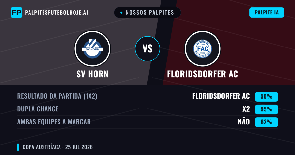 Nossos palpites: SV Horn vs Floridsdorfer AC — Floridsdorfer AC — Vencer (59%); Mais 2.5; Ambos marcam: Sim
