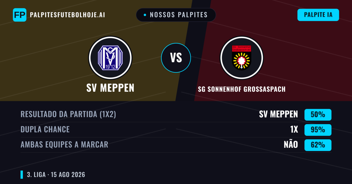 Nossos palpites: SV Meppen vs SG Sonnenhof Großaspach — SG Sonnenhof Großaspach — Vencer (37%); Mais 2.5; Ambos marcam: Sim