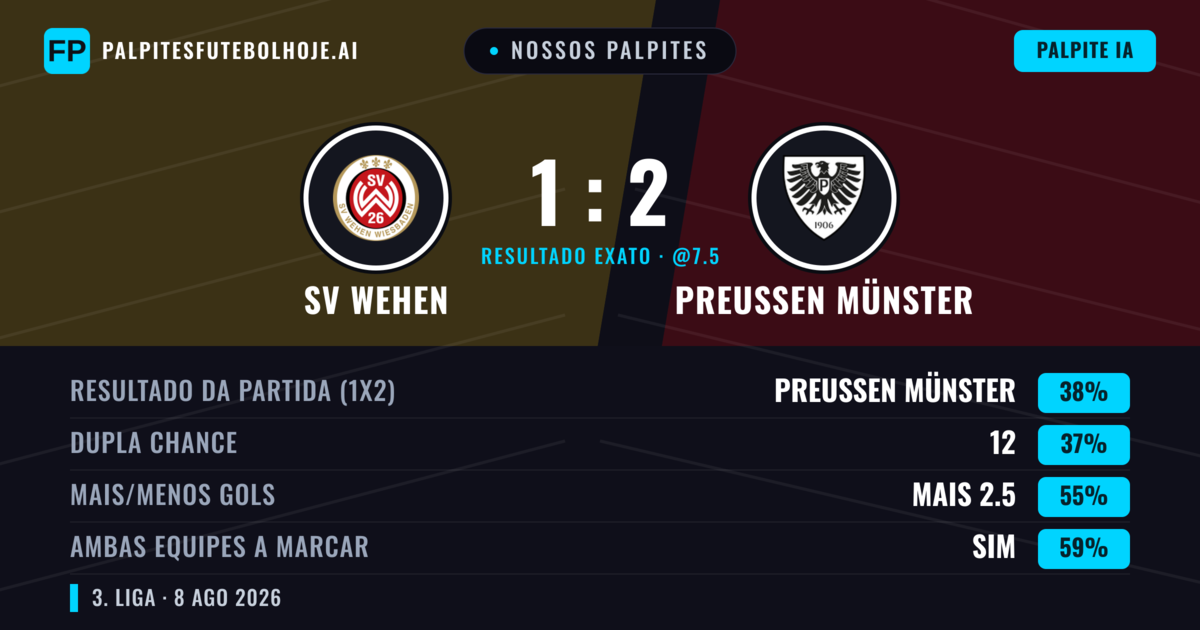 Nossos palpites: SV Wehen vs Preußen Münster — Preußen Münster — Vencer (37%); Mais 2.5; Ambos marcam: Sim