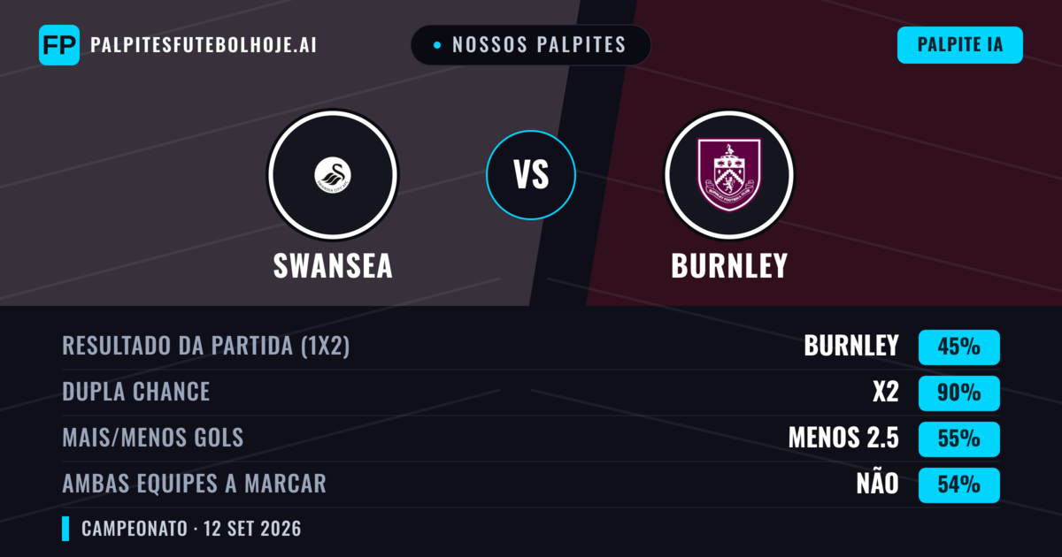 Nossos palpites: Swansea vs Burnley — Empate (45%); Menos 2.5; Ambos marcam: Não