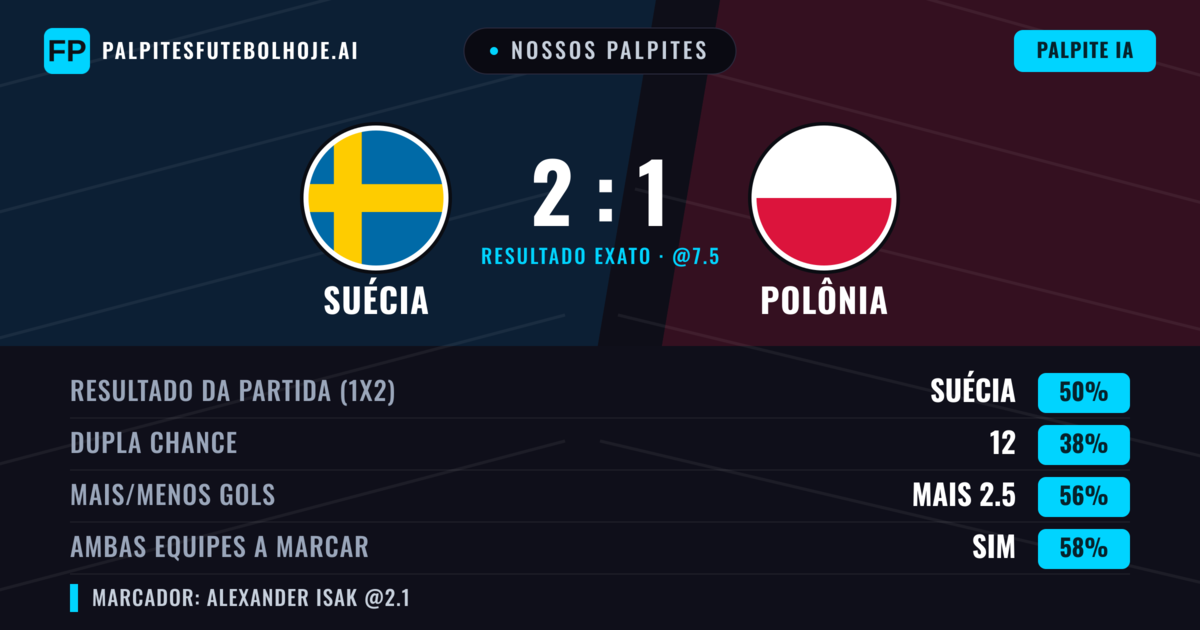 Nossos palpites: Suécia vs Polônia — Suécia — Vencer (48%); Mais 2.5; Ambos marcam: Sim