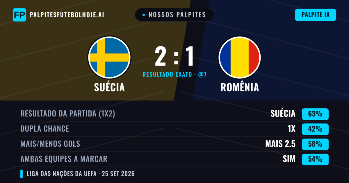 Nossos palpites: Suécia vs Romênia — Suécia — Vencer (62%); Mais 2.5; Ambos marcam: Sim