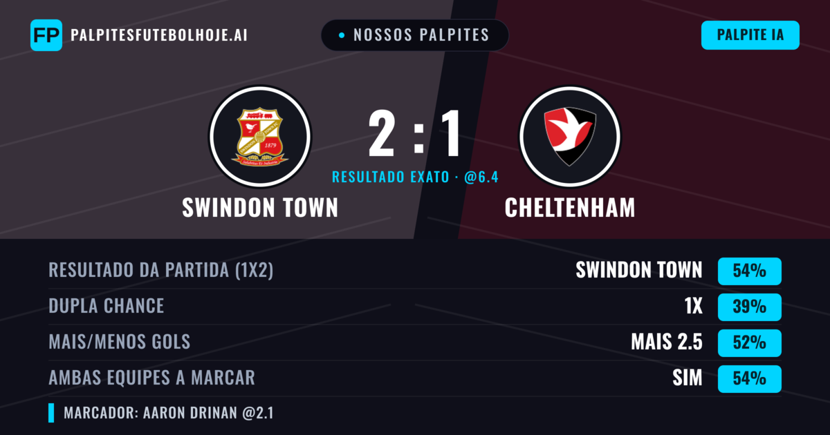 Nossos palpites: Swindon Town vs Cheltenham — Swindon Town — Vencer (51%); Mais 2.5; Ambos marcam: Sim