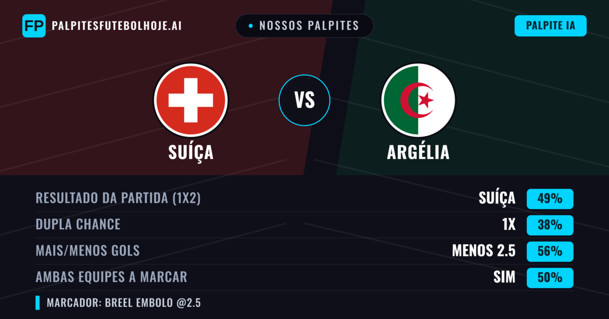 Nossos palpites: Suíça vs Argélia — Suíça — Vencer (51%); Menos 2.5; Ambos marcam: Não