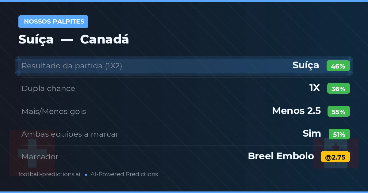 Nossos palpites: Suíça vs Canadá — Suíça — Vencer (45%); Menos 2.5; Ambos marcam: Sim