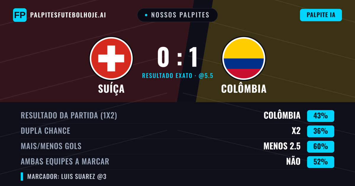 Nossos palpites: Suíça vs Colômbia — Colômbia — Vencer (44%); Menos 2.5; Ambos marcam: Não