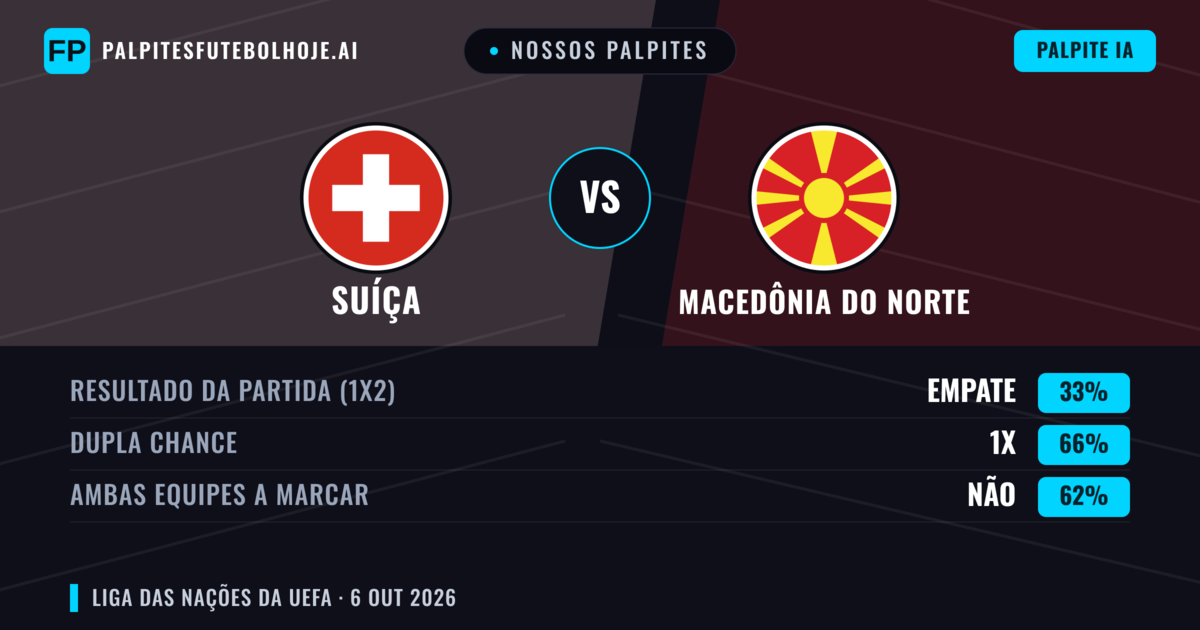 Nossos palpites: Suíça vs Macedônia do Norte — Suíça — Vencer (86%); Mais 2.5; Ambos marcam: Não