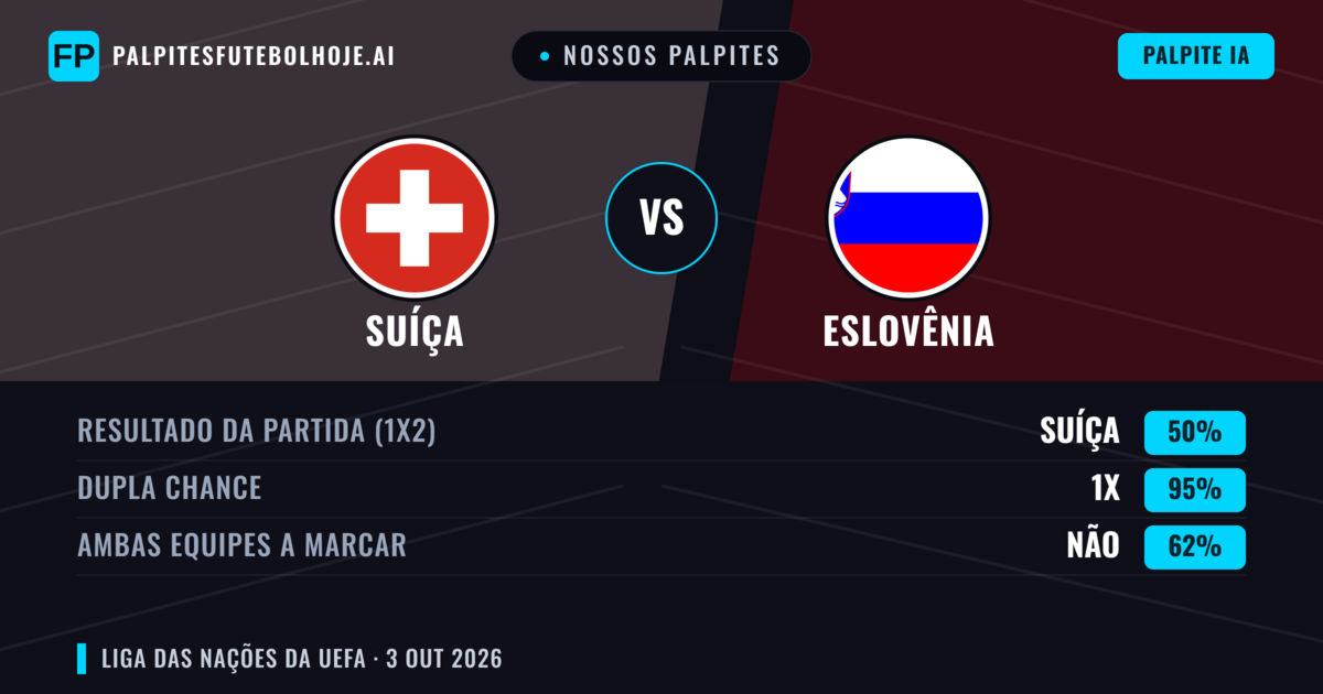 Nossos palpites: Suíça vs Eslovênia — Suíça — Vencer (76%); Mais 2.5; Ambos marcam: Não